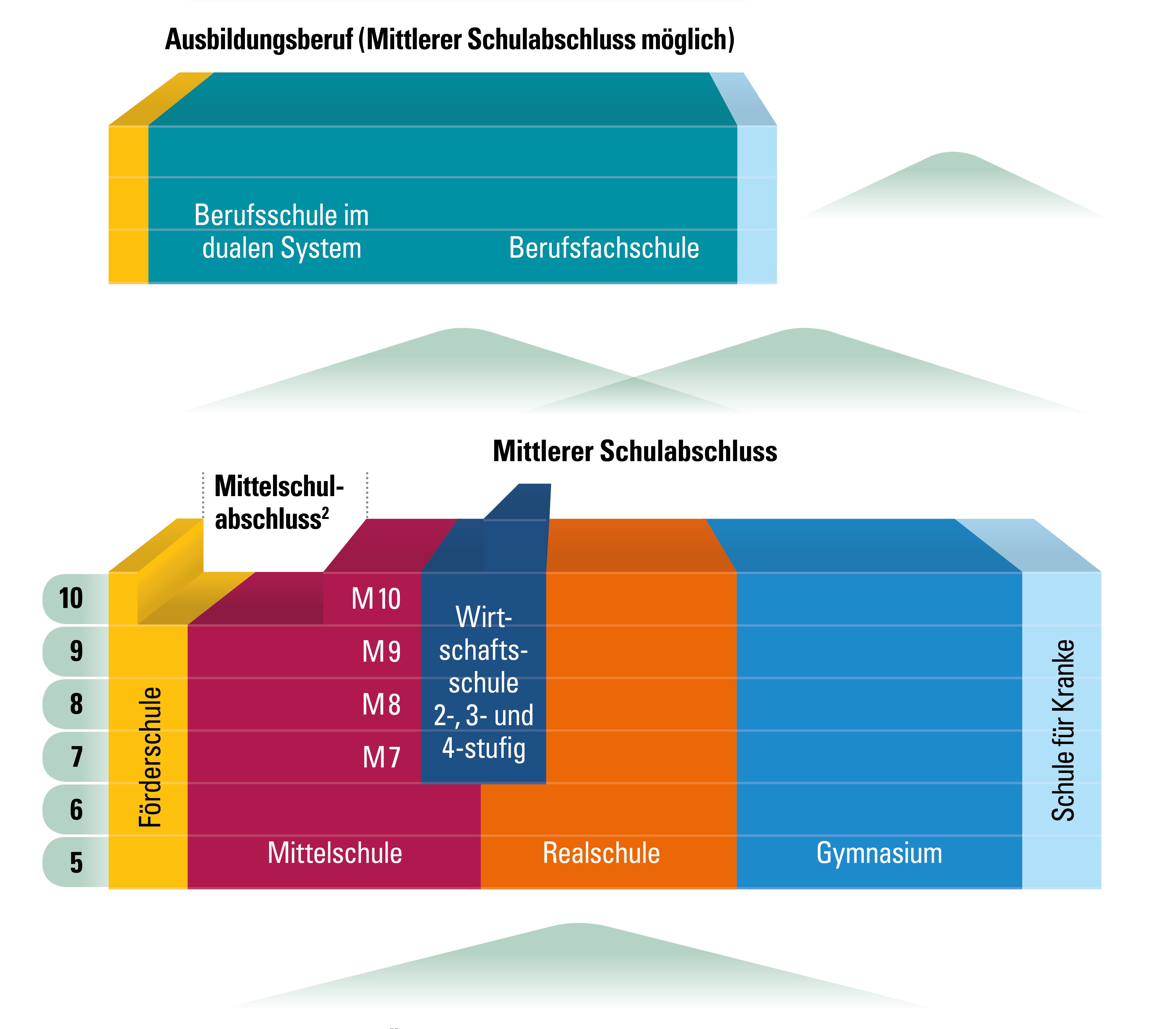 Grafik Schulsystem Bayern